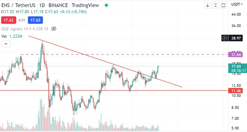 Ethereum Name Service (ENS) Breaks Out, Can Price Hit $21?